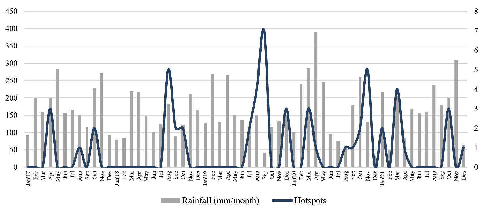 Figure 2 Graph of the relationship between rainfall and the number of hotspots in LLNP from 2017 to 2021