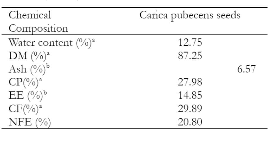 Table 3 Chemical composition of Carica pubescens seeds (% DM)