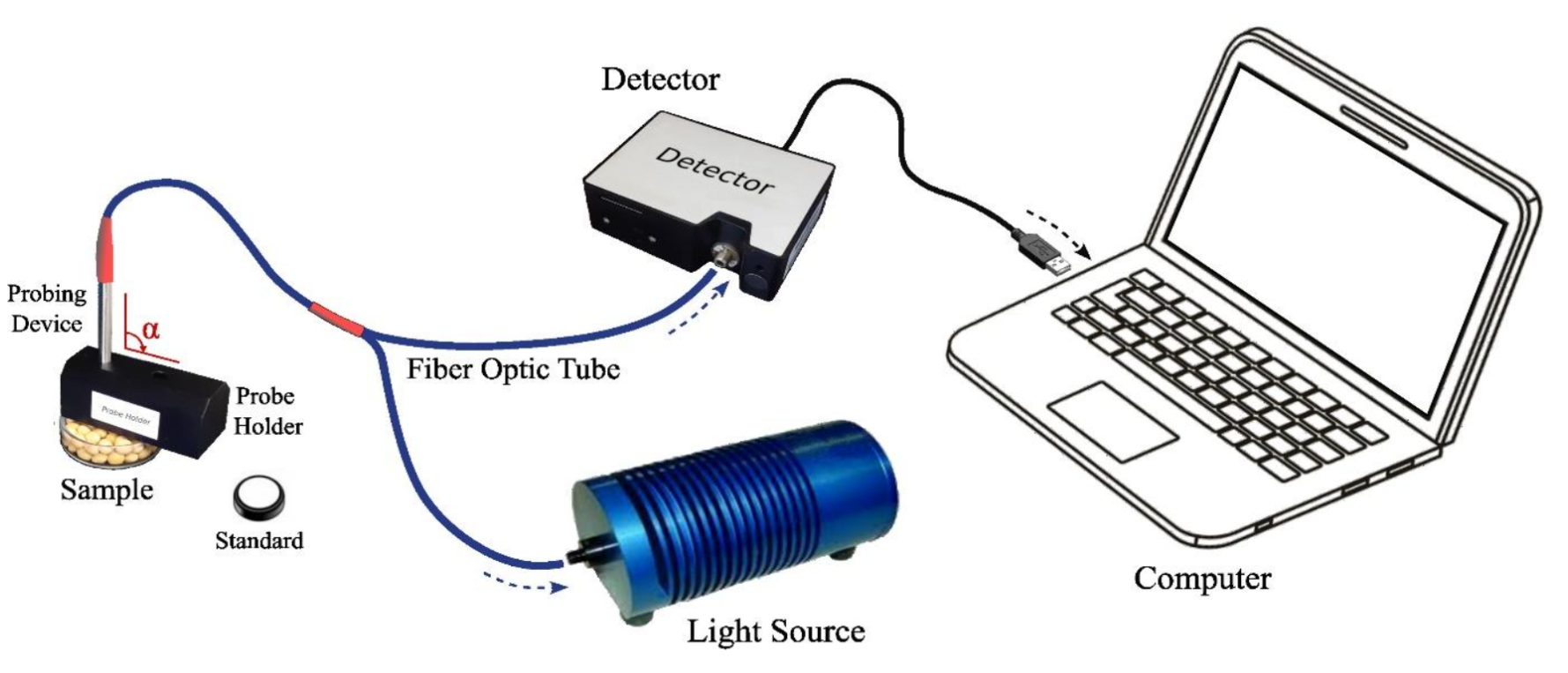 Figure 1 A portable Vis-NIR spectrometer arrangement