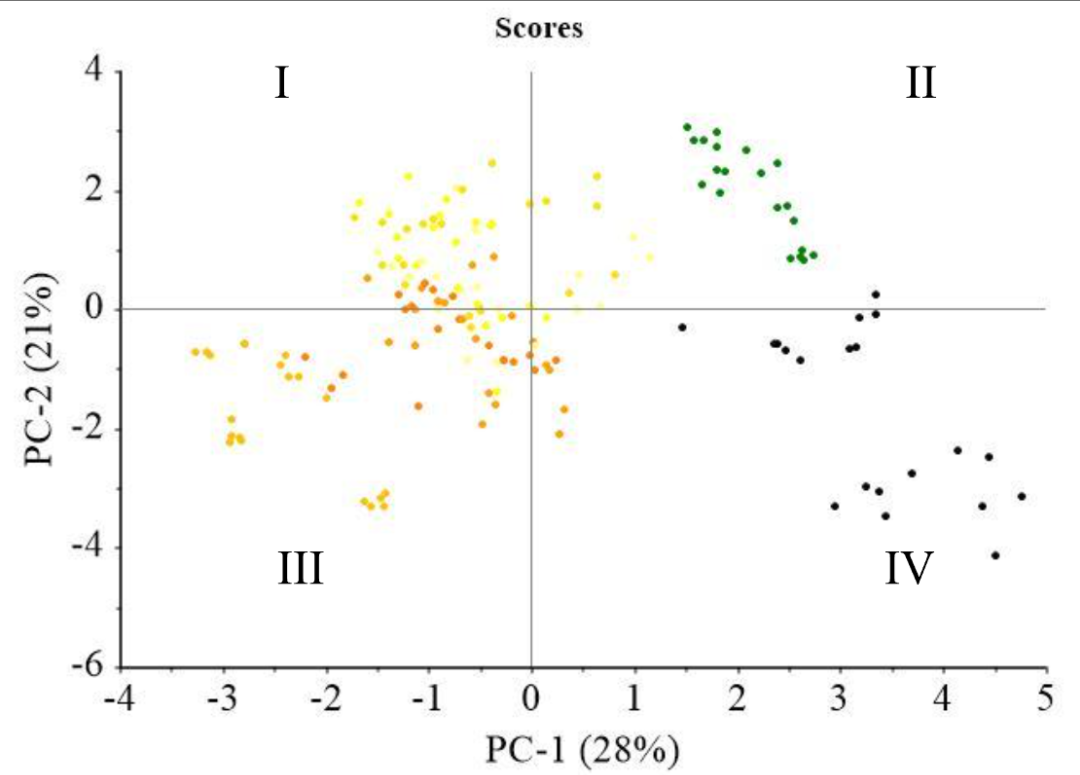 Figure 4 PCA plot of (a) score and (b) bi-plot of score and loading based on soybean characteristics
