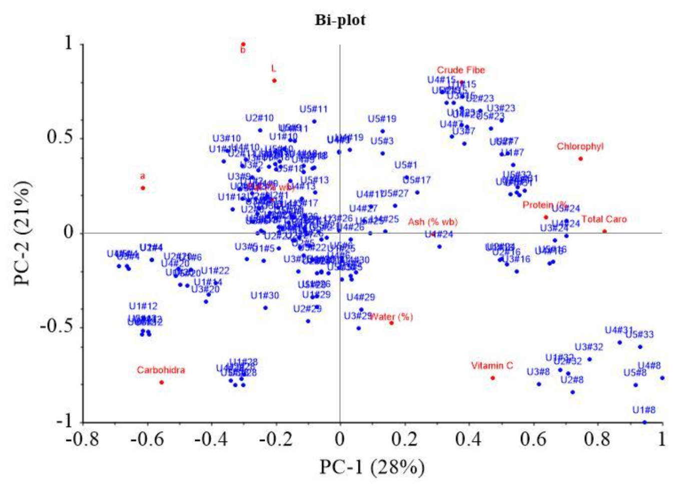 Figure 4 PCA plot of (a) score and (b) bi-plot of score and loading based on soybean characteristics