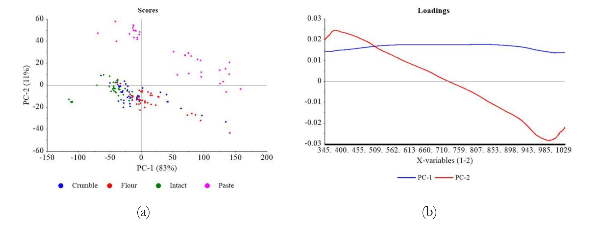 Figure 6. PCA result of the classification of soybean, based on sample types: (a) score plot (b) loading plot using range normalization spectra preprocessing method
