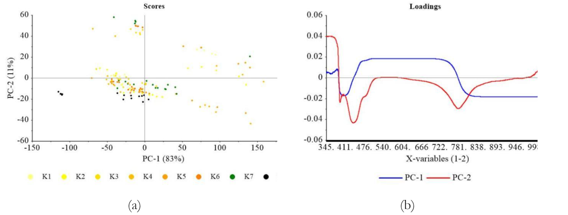Figure 7 PCA result of the classification of soybean, based on sample genotypes: (a) score plot (b) loading plot using multiplicative scatter correction spectra preprocessing method