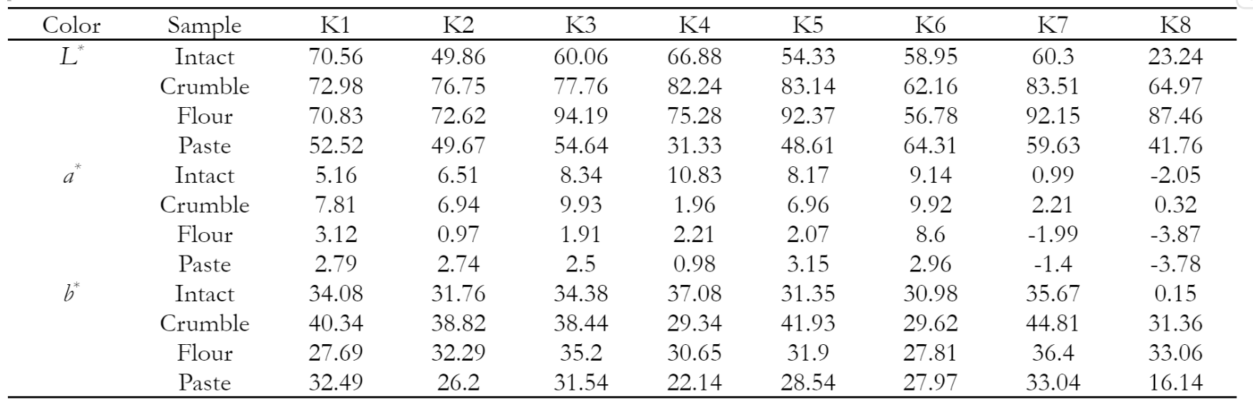 Table 1 L*, a*, and b* values of intact, crumble, flour, and paste of different soybean genotypes