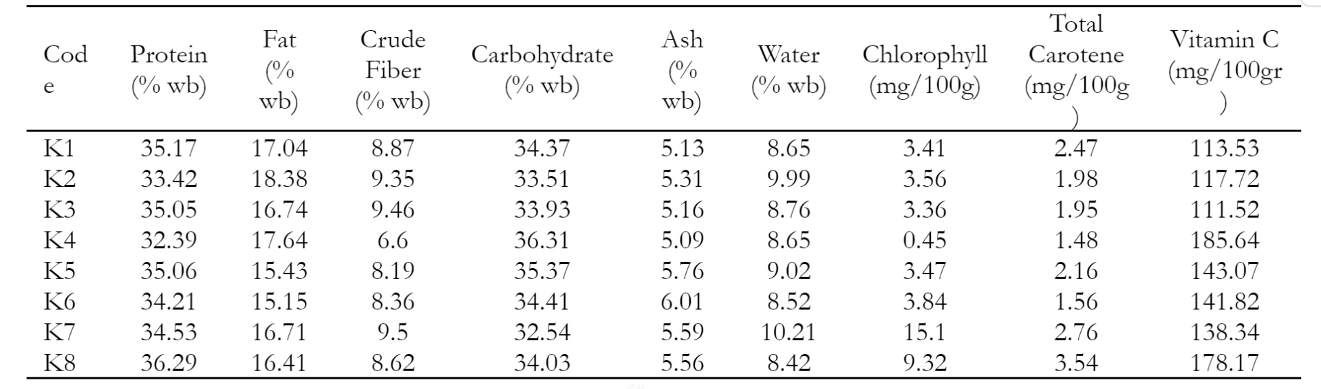 Figure 2 The relationship of carapace width with the weight of female mangrove crab in the Beladen estuary from May to June 2022