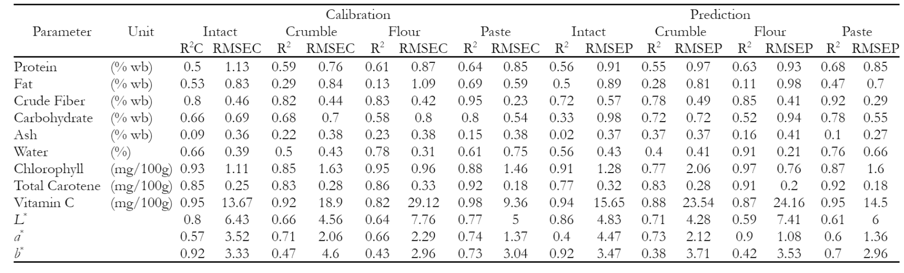 Table 3. R2 and RMSE of calibration and prediction of various quality parameters for intact, crumble, flour, and paste
soybean