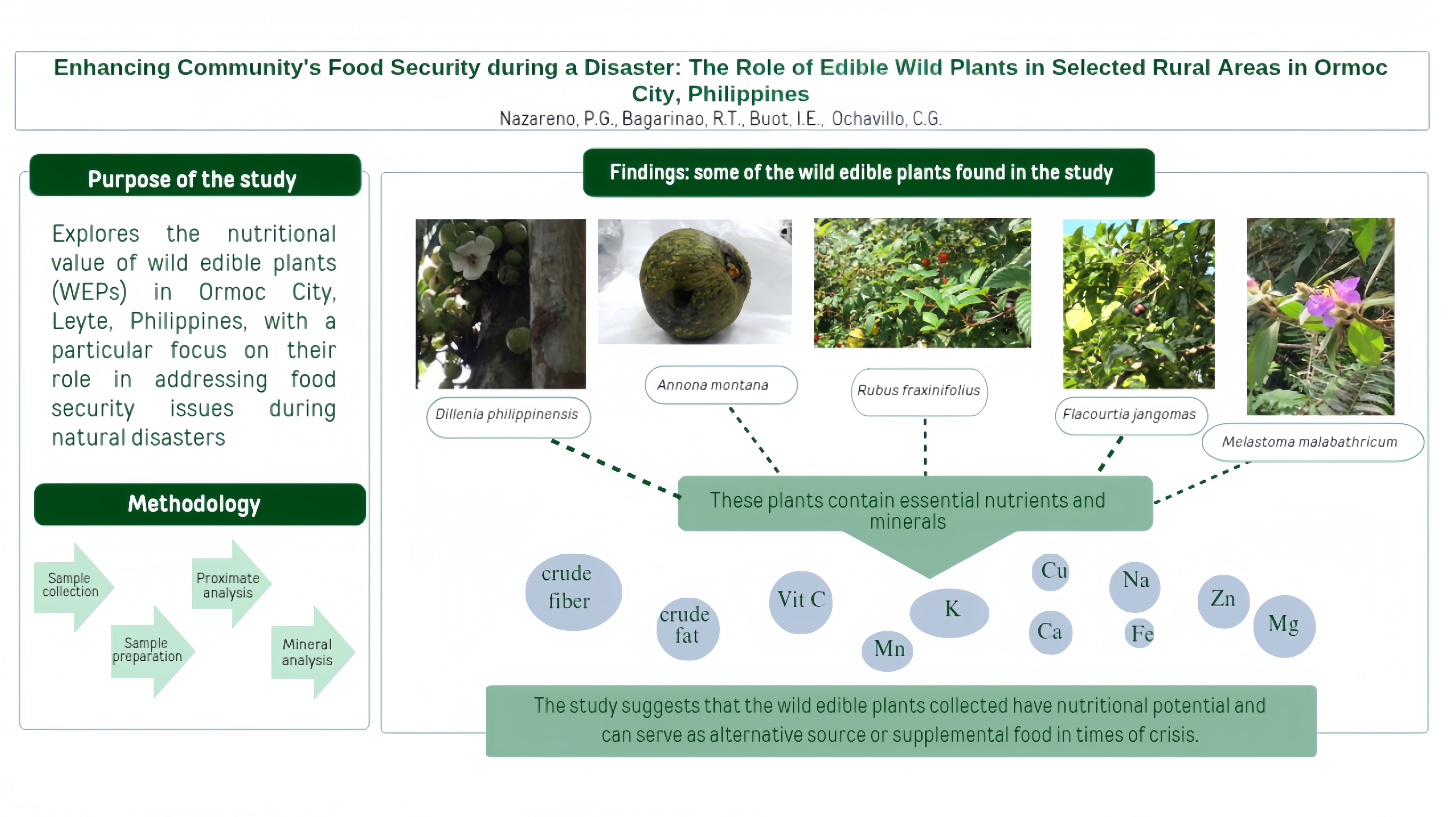 WILD EDIBLE PLANTS IN ENHANCING POSTDISASTER FOOD SECURITY, ORMOC CITY, PHILIPPINES